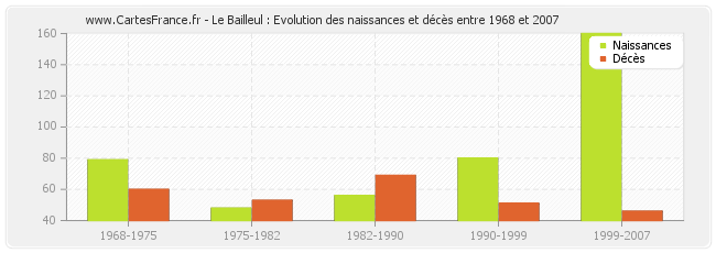 Le Bailleul : Evolution des naissances et décès entre 1968 et 2007